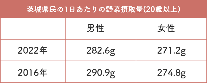 茨城県民の1日あたりの野菜摂取量(20歳以上)